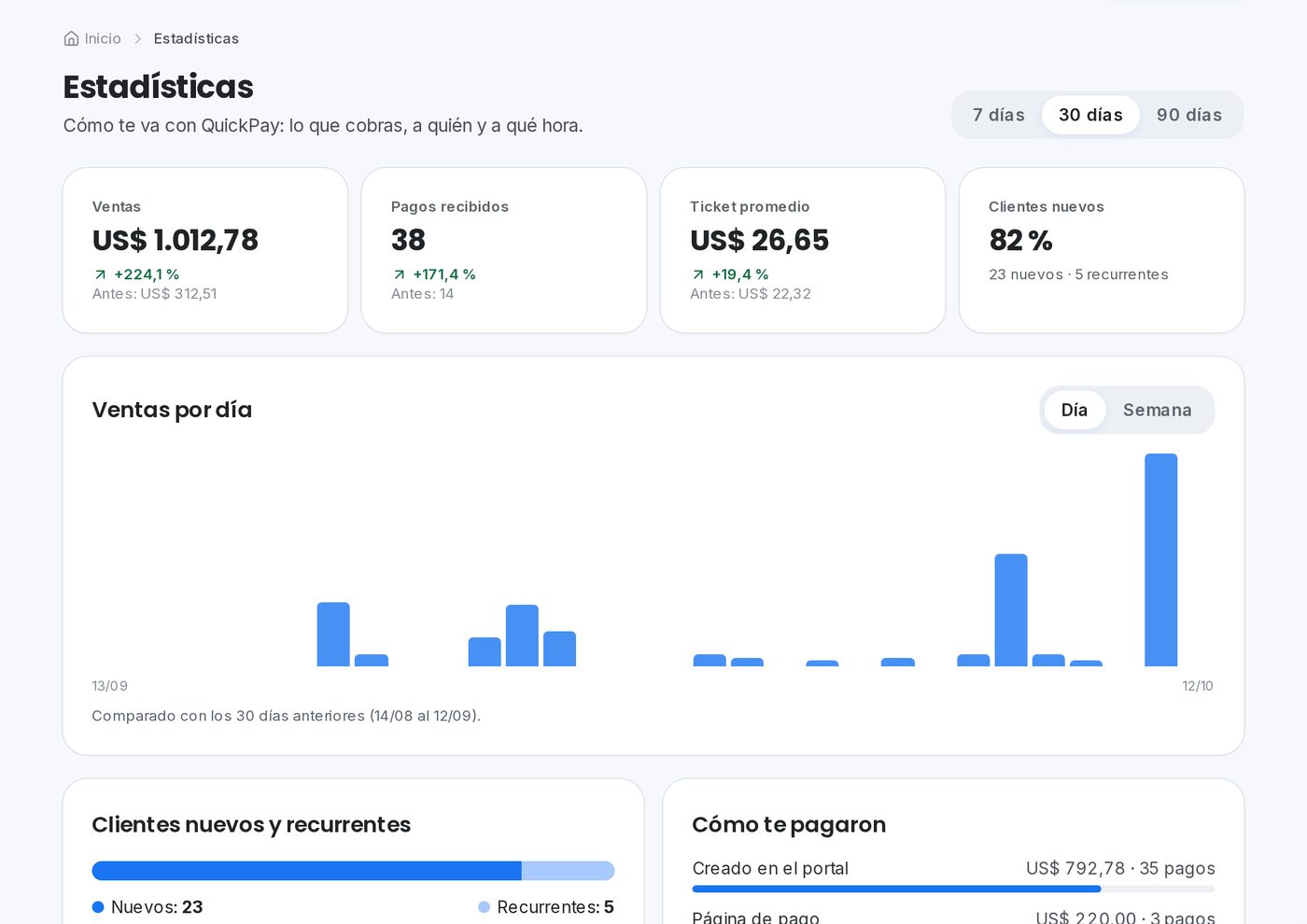 Cuentas claras en el portal de QuickPay para gimnasios y clubes