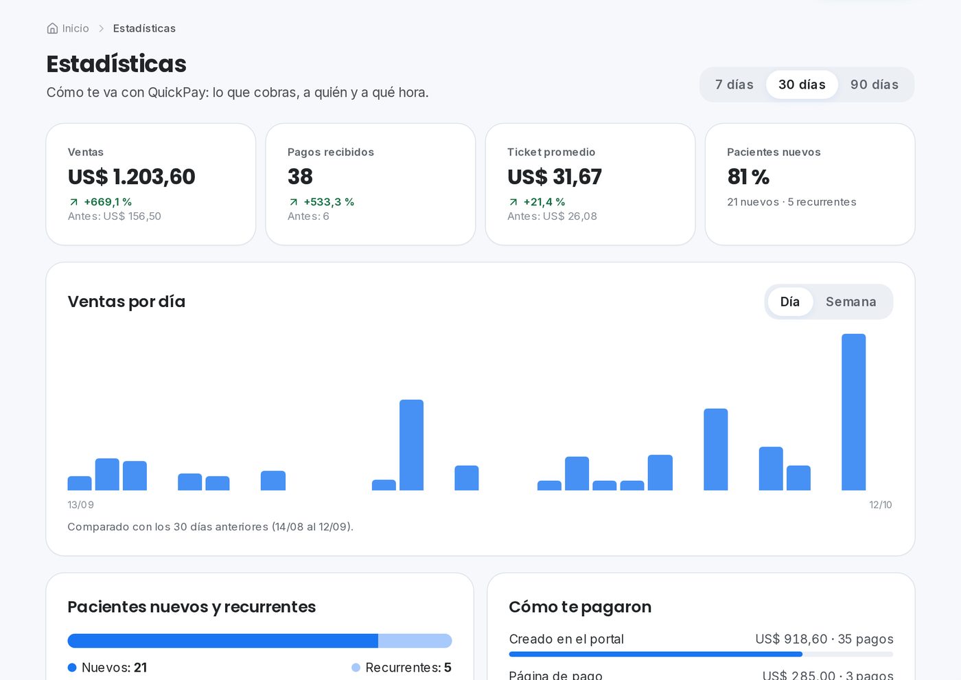 Cuentas claras en el portal de QuickPay para clínicas y consultorios